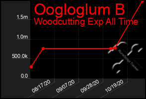 Total Graph of Oogloglum B