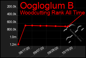 Total Graph of Oogloglum B