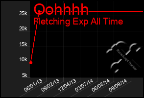 Total Graph of Oohhhh