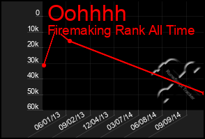 Total Graph of Oohhhh