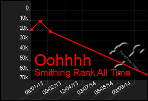 Total Graph of Oohhhh