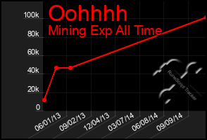 Total Graph of Oohhhh