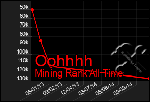 Total Graph of Oohhhh