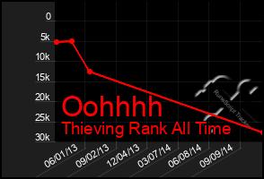 Total Graph of Oohhhh