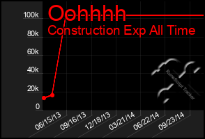 Total Graph of Oohhhh