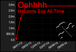Total Graph of Oohhhh