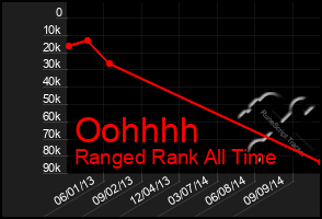 Total Graph of Oohhhh