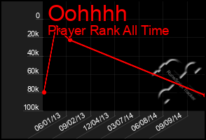 Total Graph of Oohhhh