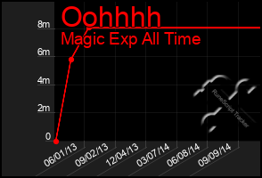 Total Graph of Oohhhh