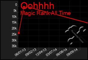 Total Graph of Oohhhh