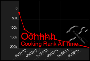 Total Graph of Oohhhh