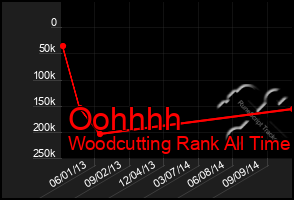 Total Graph of Oohhhh