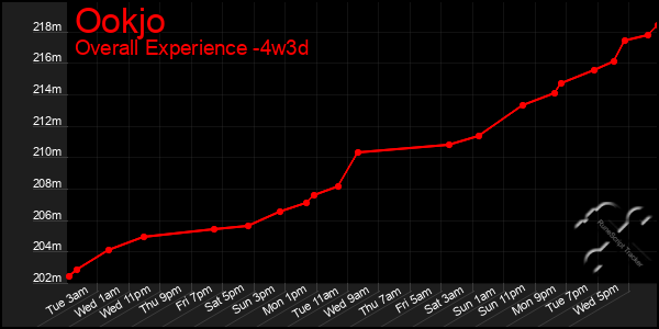 Last 31 Days Graph of Ookjo
