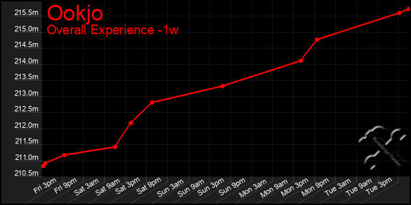 1 Week Graph of Ookjo