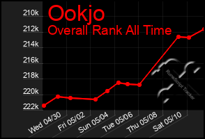 Total Graph of Ookjo