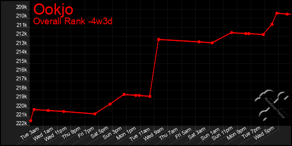 Last 31 Days Graph of Ookjo