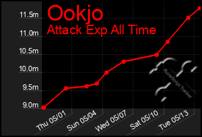 Total Graph of Ookjo