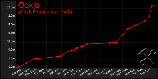 Last 31 Days Graph of Ookjo