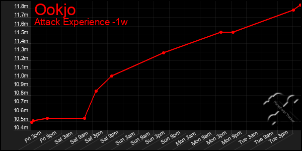 Last 7 Days Graph of Ookjo