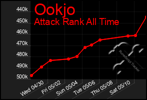 Total Graph of Ookjo