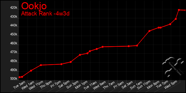 Last 31 Days Graph of Ookjo