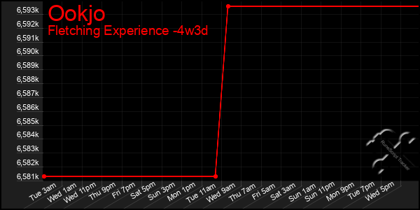 Last 31 Days Graph of Ookjo