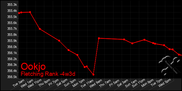 Last 31 Days Graph of Ookjo