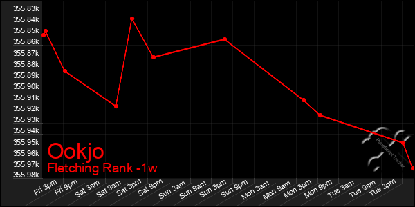 Last 7 Days Graph of Ookjo