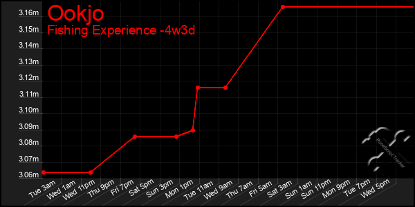 Last 31 Days Graph of Ookjo