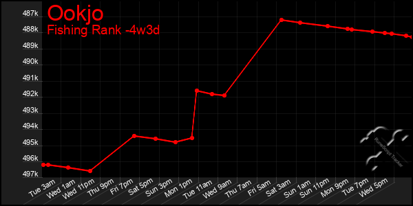 Last 31 Days Graph of Ookjo