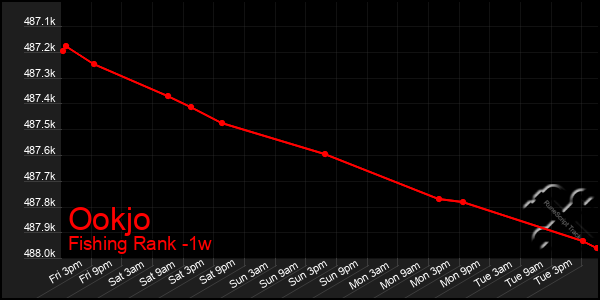 Last 7 Days Graph of Ookjo