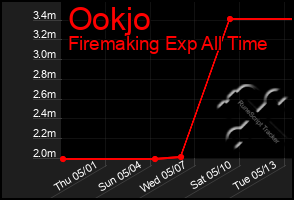 Total Graph of Ookjo