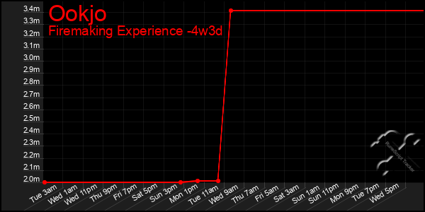 Last 31 Days Graph of Ookjo