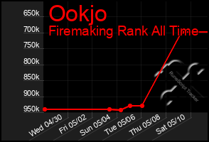 Total Graph of Ookjo