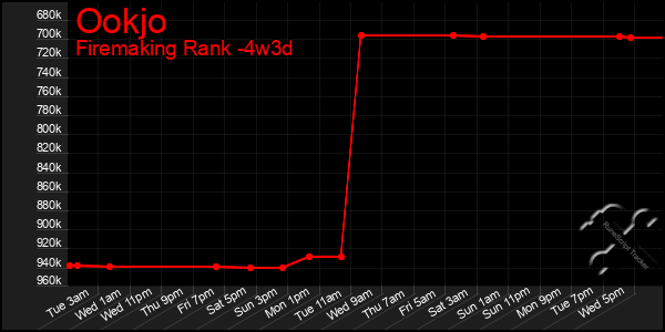 Last 31 Days Graph of Ookjo