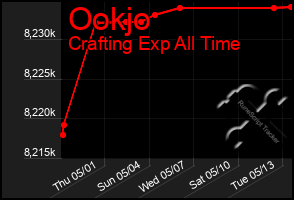 Total Graph of Ookjo