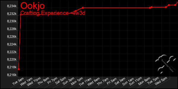 Last 31 Days Graph of Ookjo