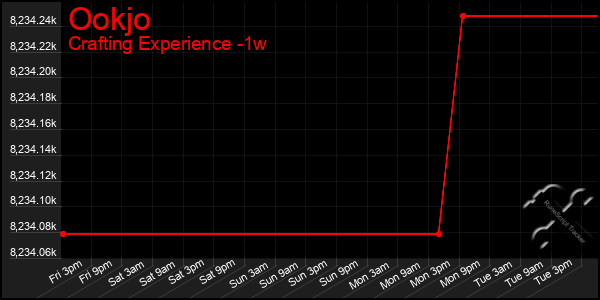 Last 7 Days Graph of Ookjo