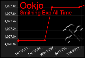 Total Graph of Ookjo