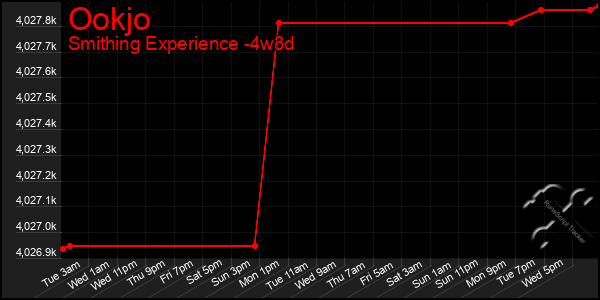 Last 31 Days Graph of Ookjo