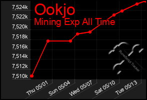 Total Graph of Ookjo
