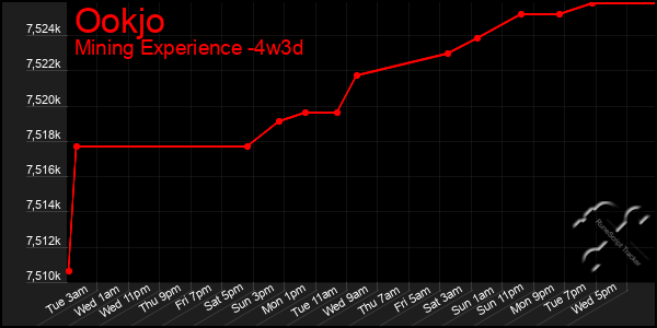 Last 31 Days Graph of Ookjo