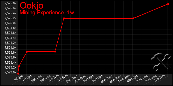 Last 7 Days Graph of Ookjo