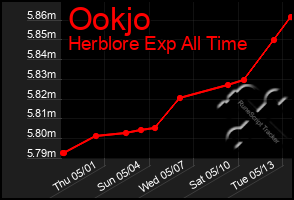 Total Graph of Ookjo