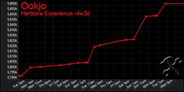 Last 31 Days Graph of Ookjo