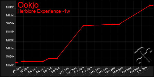 Last 7 Days Graph of Ookjo