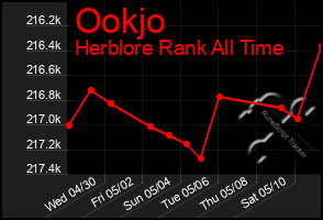 Total Graph of Ookjo