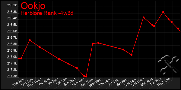Last 31 Days Graph of Ookjo