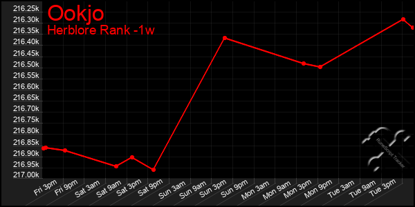 Last 7 Days Graph of Ookjo