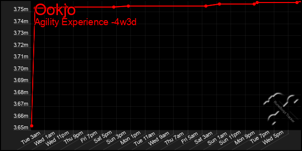Last 31 Days Graph of Ookjo